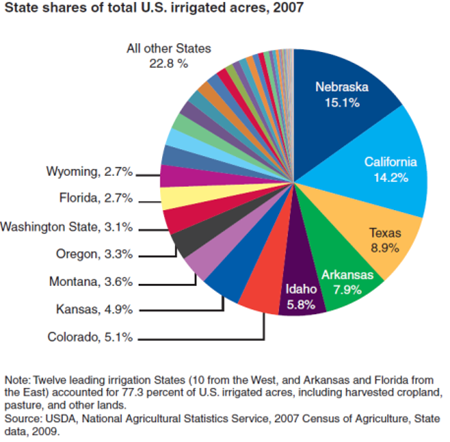 Farmland values often deviate from agricultural use value