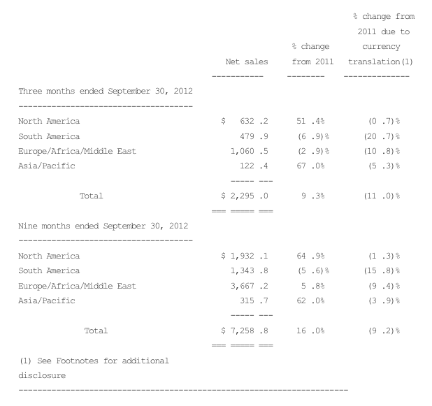 AGCO Regional Net Sales AGCO Regional Net Sales
