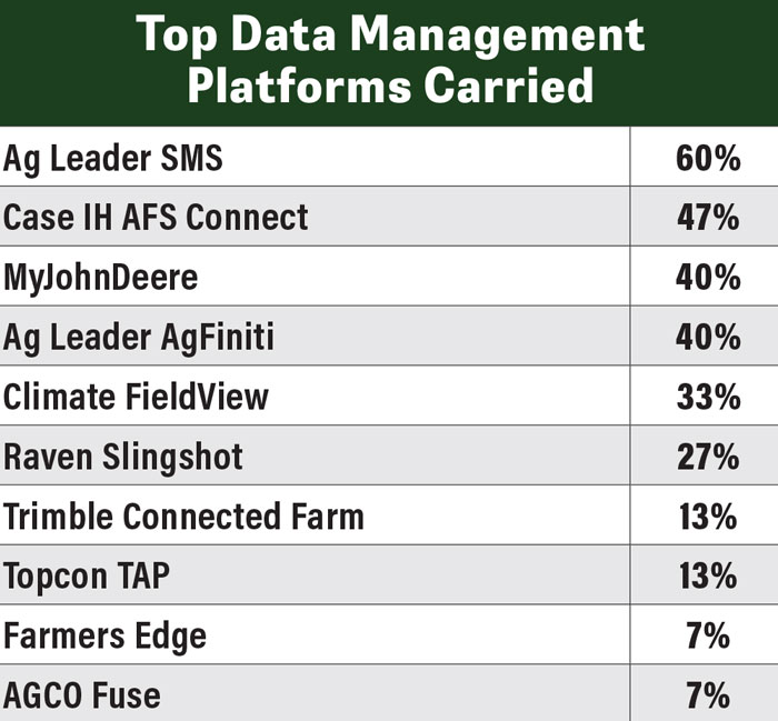 Top-Data-Management