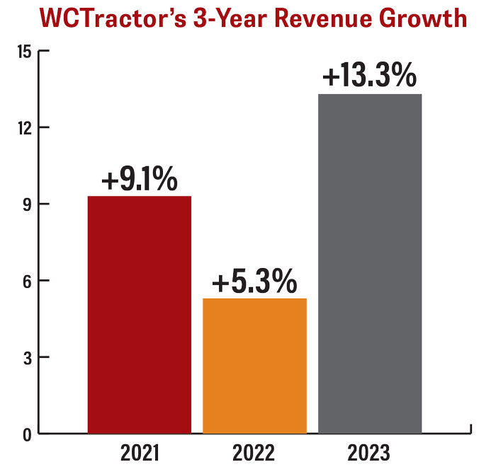 WCTractor-3-Year-Revenue-Growth-700.jpg