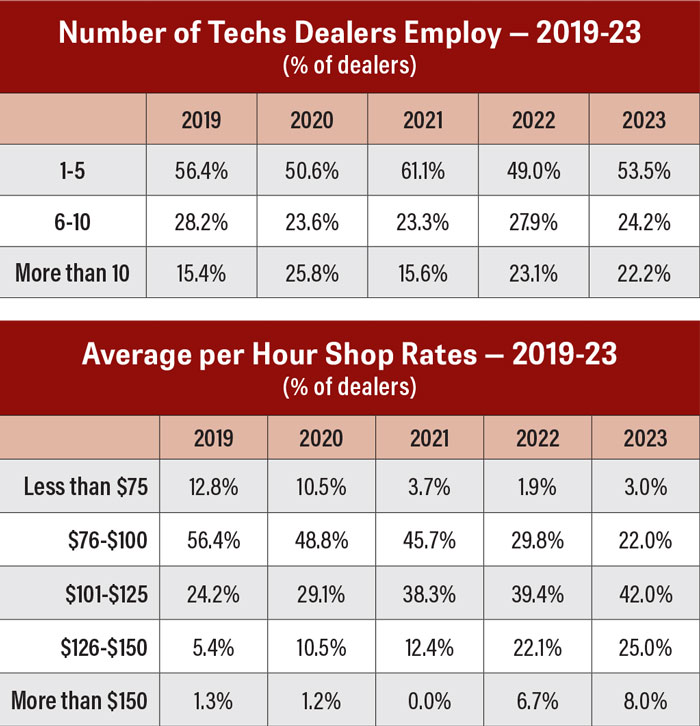 Techs-and-avg-hour-rates