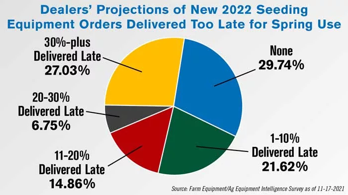 Dealer Survey Planter Order Deliveries