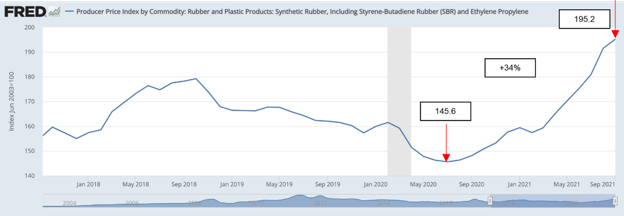 Synthetic Rubber Costs 