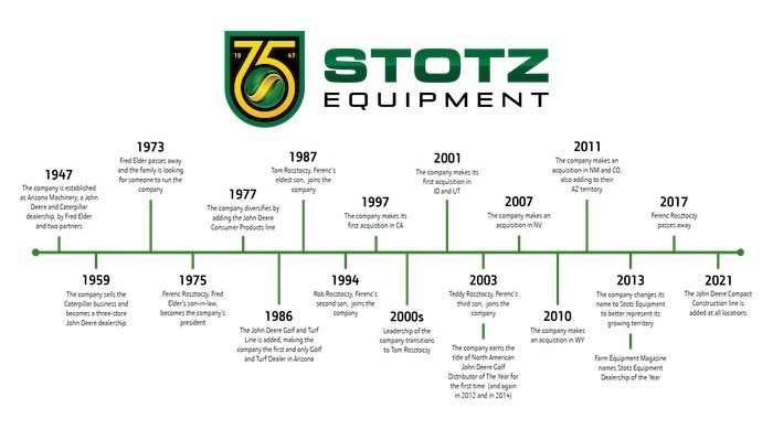 2022 Stotz Equipment 75th Anniversary Timeline