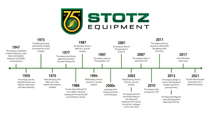 2022 Stotz Equipment 75th Anniversary Timeline