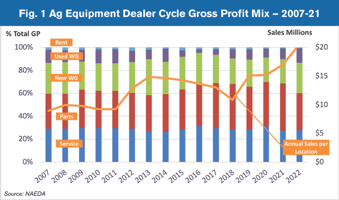 Fig-1-Ag-Equipment-Dealer-Cycle-Gross-Profit-Mix-2007-21_700.png