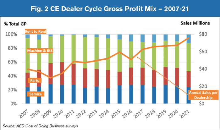 Fig-2-CE-Dealer-Cycle-Gross-Profit-Mix-2007-21_700.png