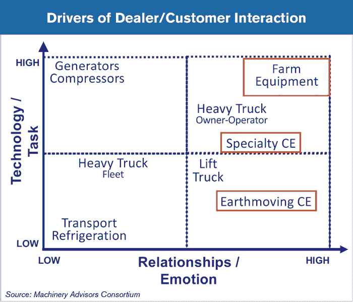drivers of dealer customer interaction