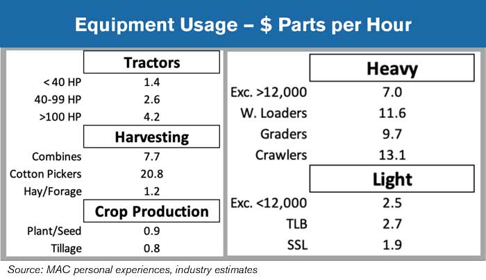 parts usage per hour