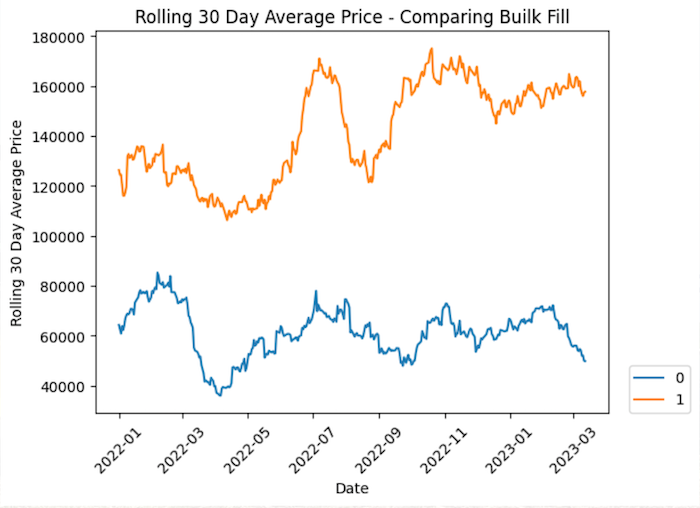 bulk fill