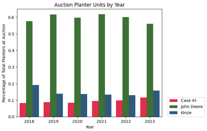 planter OEM market share