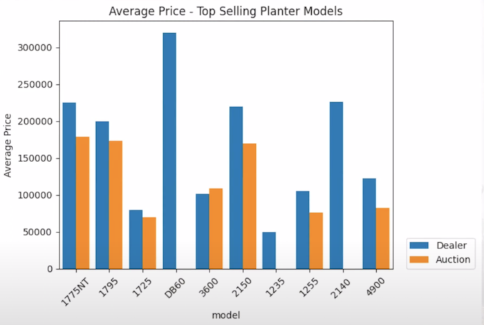 top selling planter models