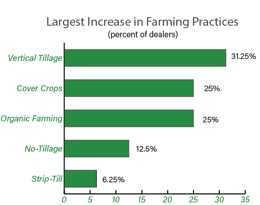 increase-in-farming-practices_white.png