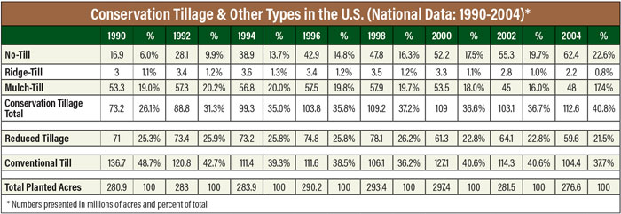 Conservation-Tillage-and-Other-Types-in-the-US-700.jpg