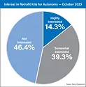 Interest-in-Retrofit-Kits-for-Autonomy-October-2023_800 (1).png