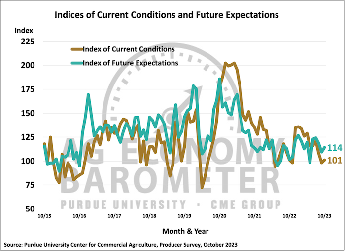 current-and-future-indices-October-2023.png