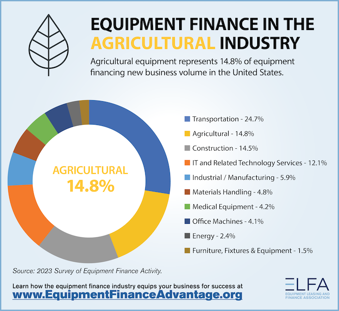 ag equipment financing
