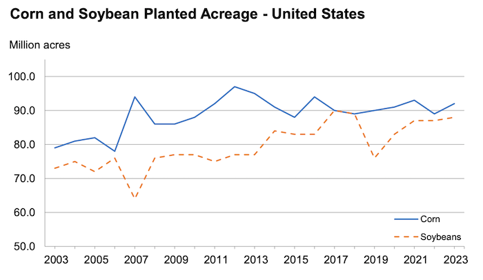 USDA 2023 planted acreage forecast.png