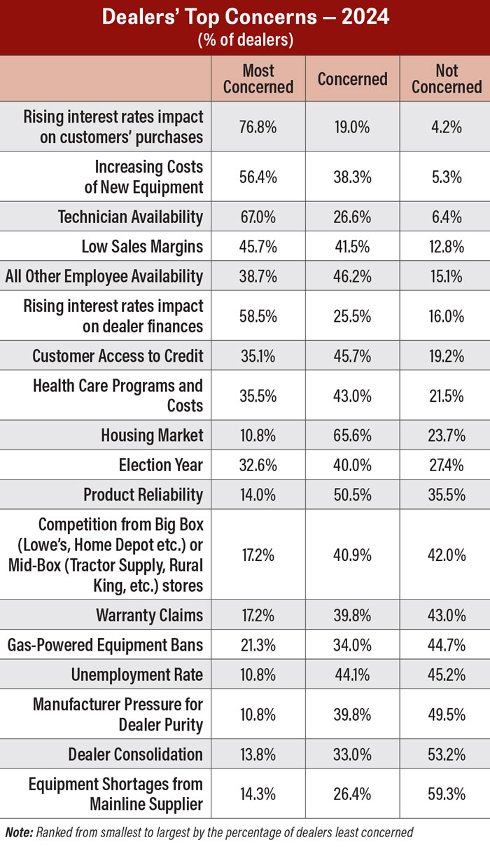 Dealer-top-concerns