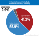 Potential-Interest-Rate-Cuts-Impact-on-Inventory-Planning_700 (1).png