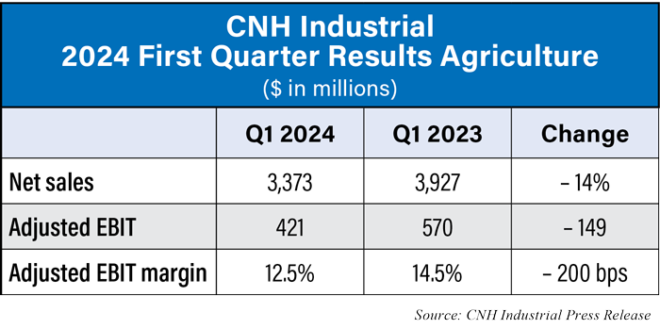 CNH Q1 2024 Ag Sales Decline 14%
