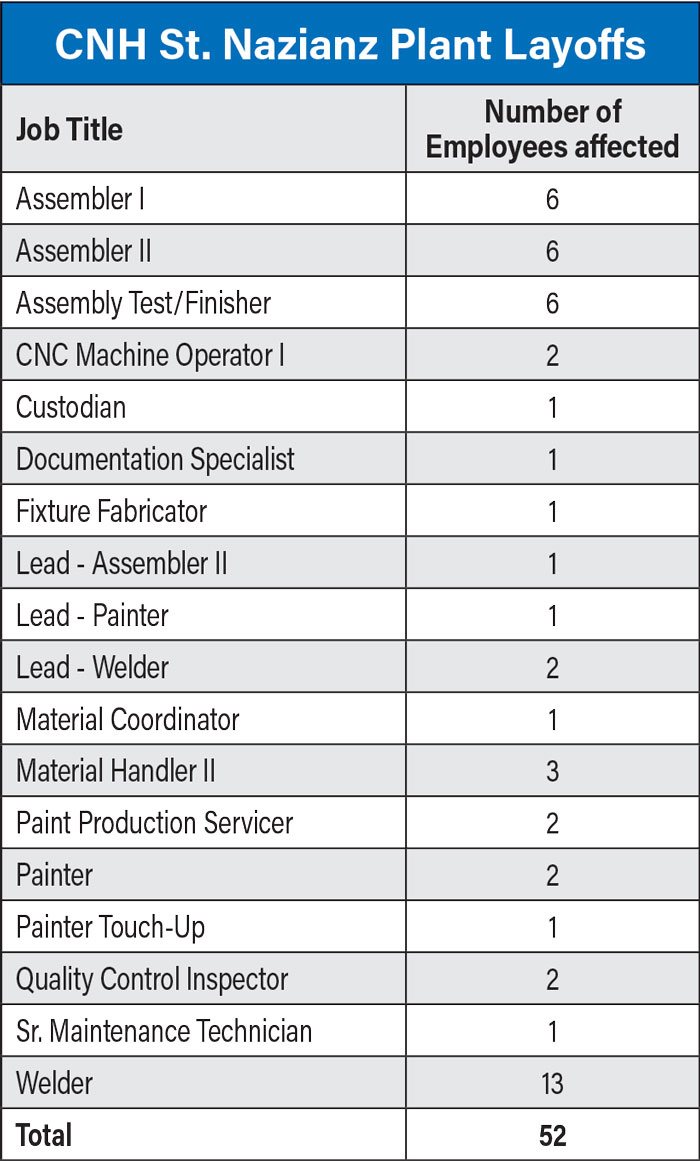 CNH Announces Mass Layoff at St. Nazianz, Wis., Facility