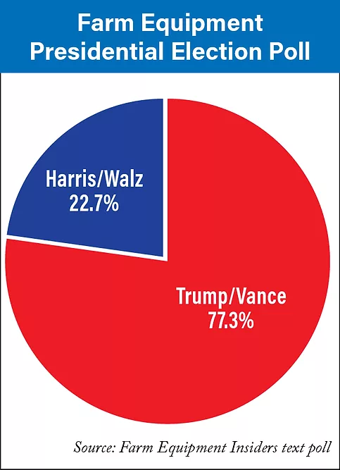 Farm-Equipment-Presidential-Election-Poll_700.png
