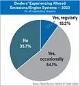 Dealers’-Experiencing-Altered-Emissions-Engine-Systems-—-2023-700 (2).jpg