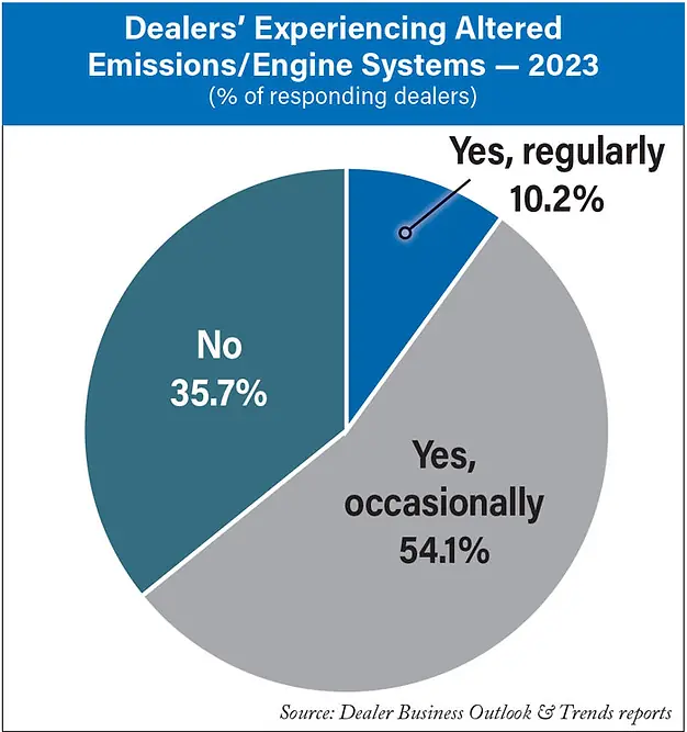 Dealers’-Experiencing-Altered-Emissions-Engine-Systems-—-2023-700 (2).jpg
