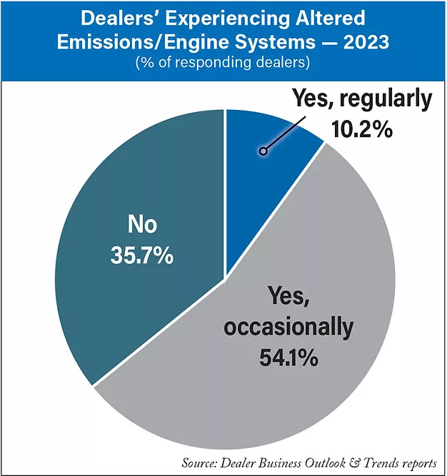 Dealers’-Experiencing-Altered-Emissions-Engine-Systems-—-2023-700 (2).jpg