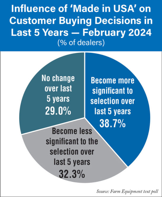 Influence-of-Made-in-USA-on-Customer-Buying-Decisions-in-Last-5-Years-—-February-2024-700.jpg