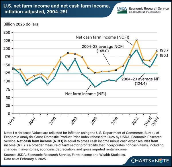 2025 Net Farm Income Forecast.png