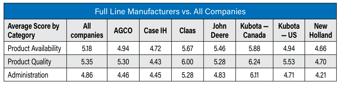Manufacturer data table