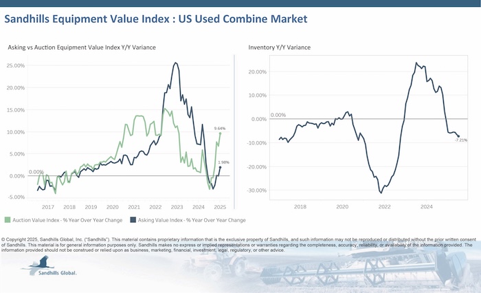 Used-US-Combine-Market-July-2025