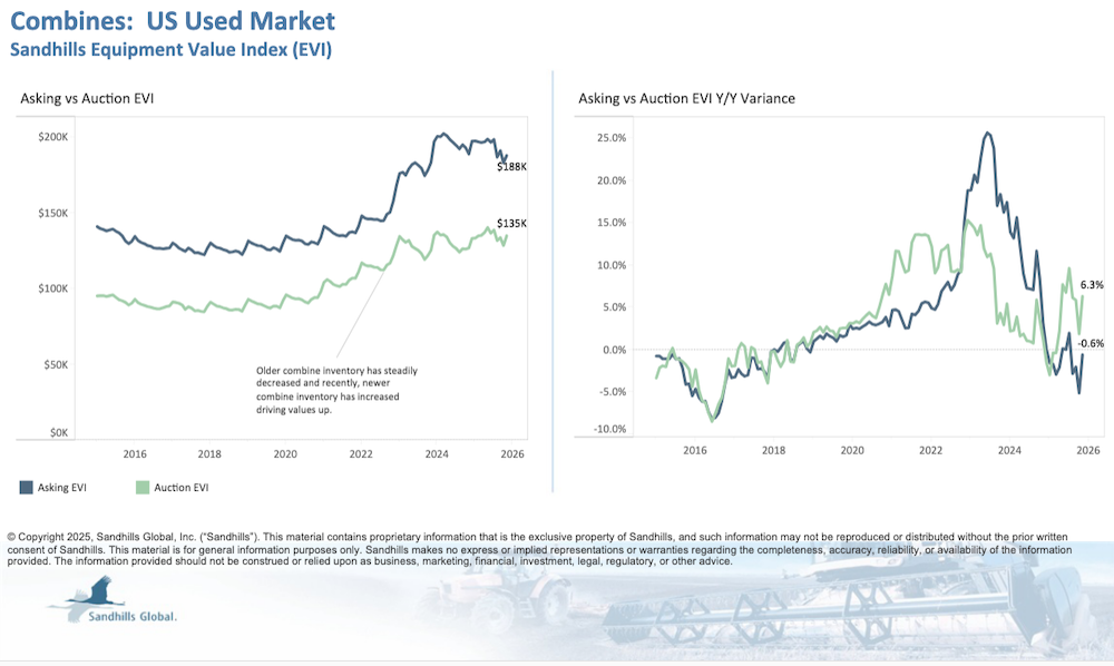 Combines-Used-Market-graph-USA