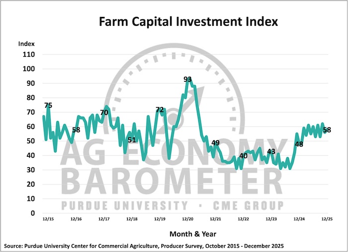 Farm Capital Investment Index