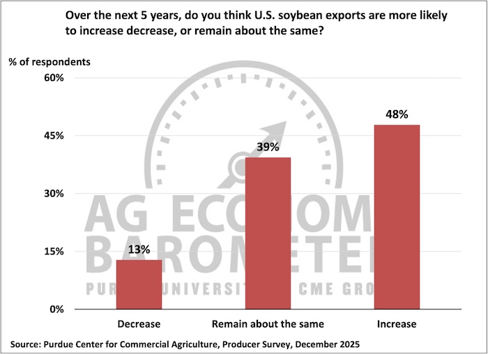 U.S. Soybean Export Expectations