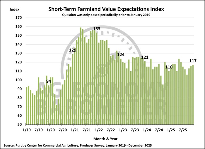 Short-Term Farmland Value Expectations Index