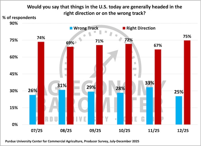 U.S. Direction Survey Results