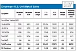 December 2025 US unit sales