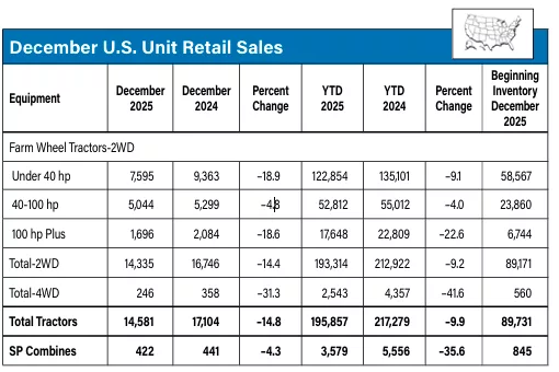 December 2025 US unit sales