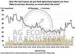 Agricultural Export Expectations for the Next Five Years, February 2026..png