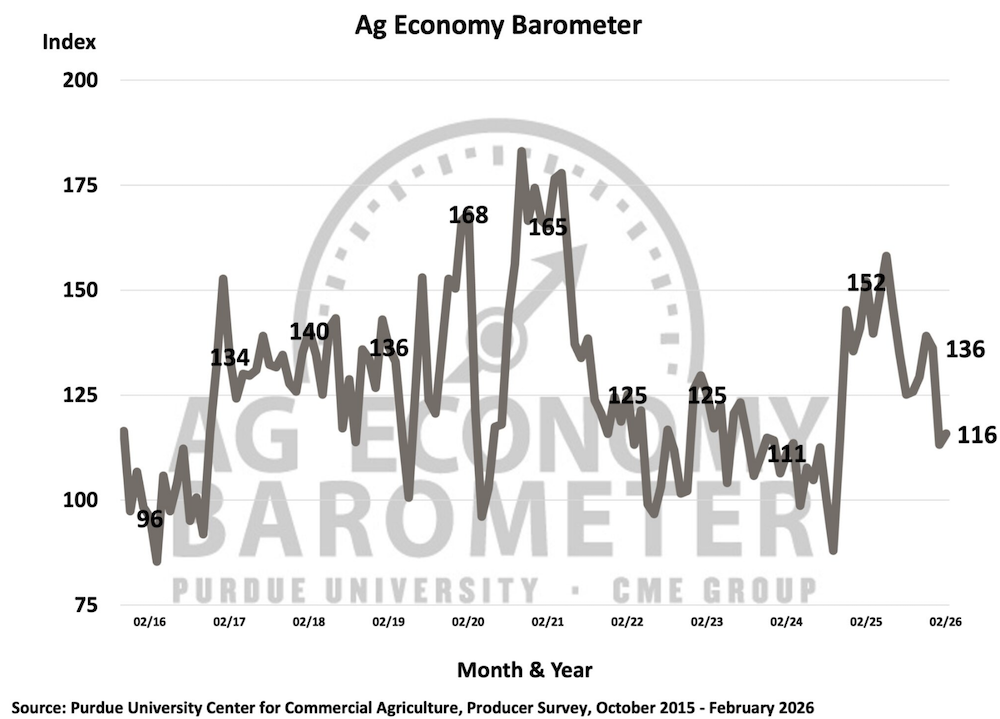Purdue/CME Group Ag Econom­­­y Barometer, October 2015-February 2026.