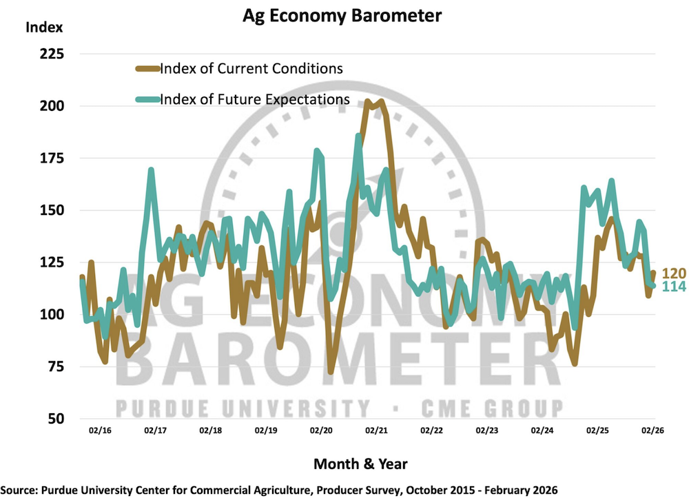 Figure 2. Indices of Current Conditions and Future Expectations, October 2015-February 2026.