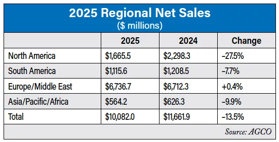 2025 AGCO Regional Net Sales.png