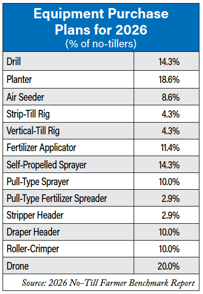 no-tiller equipment purchase plans