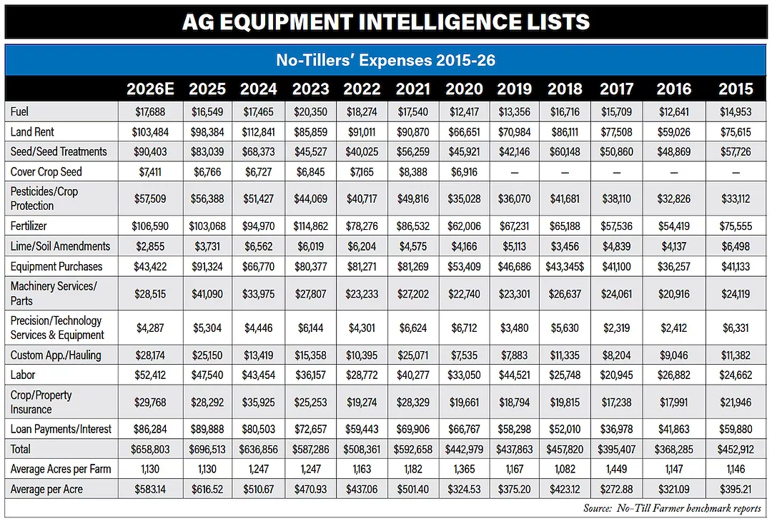 No-tillers Expenses 2015-2026.png