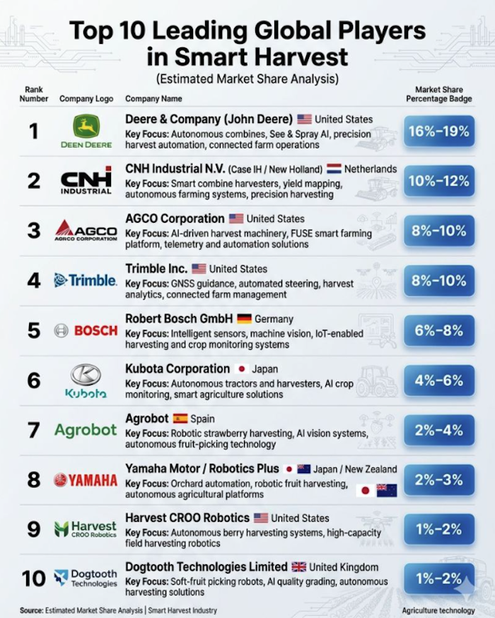 List shared on the Agriculture LinkedIn page.