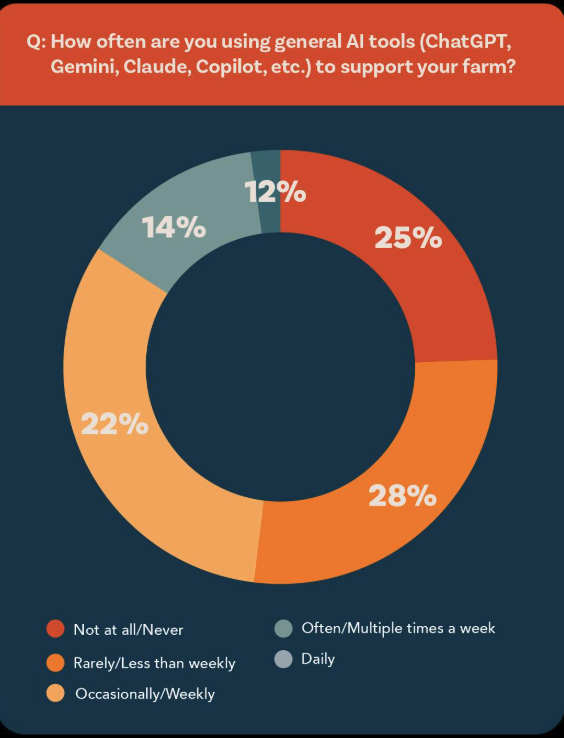 AI tool usage.