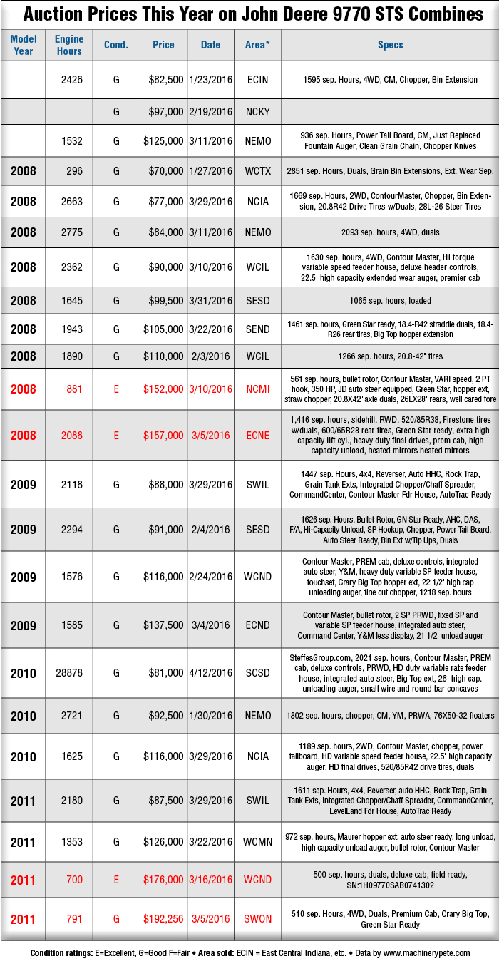 Auction Prices This Year JD 9770